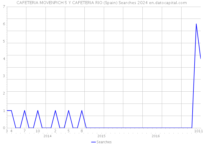 CAFETERIA MOVENPICH 5 Y CAFETERIA RIO (Spain) Searches 2024 
