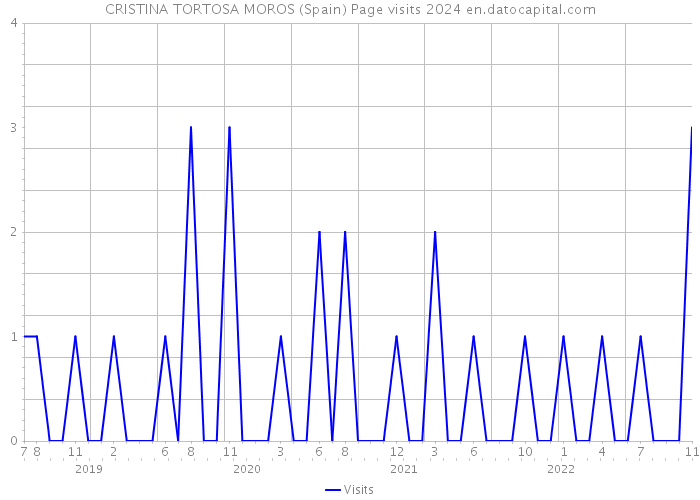 CRISTINA TORTOSA MOROS (Spain) Page visits 2024 