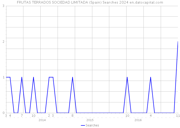 FRUTAS TERRADOS SOCIEDAD LIMITADA (Spain) Searches 2024 