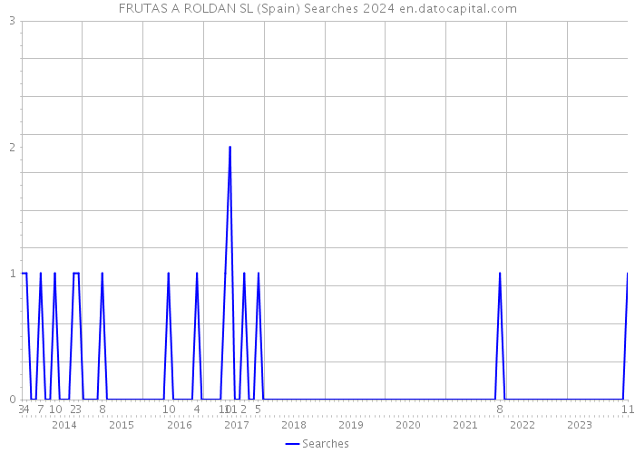 FRUTAS A ROLDAN SL (Spain) Searches 2024 