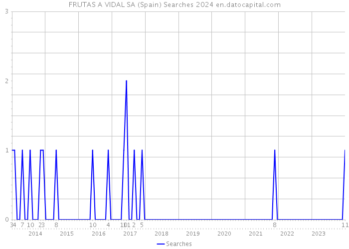 FRUTAS A VIDAL SA (Spain) Searches 2024 