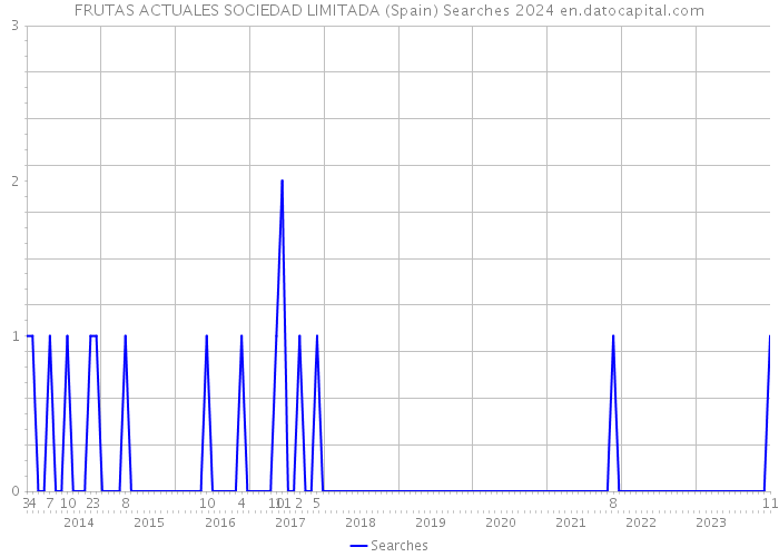 FRUTAS ACTUALES SOCIEDAD LIMITADA (Spain) Searches 2024 