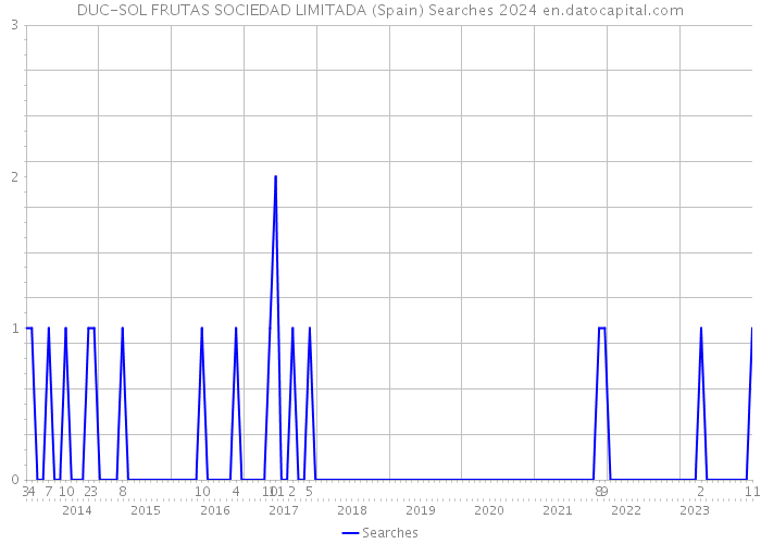 DUC-SOL FRUTAS SOCIEDAD LIMITADA (Spain) Searches 2024 