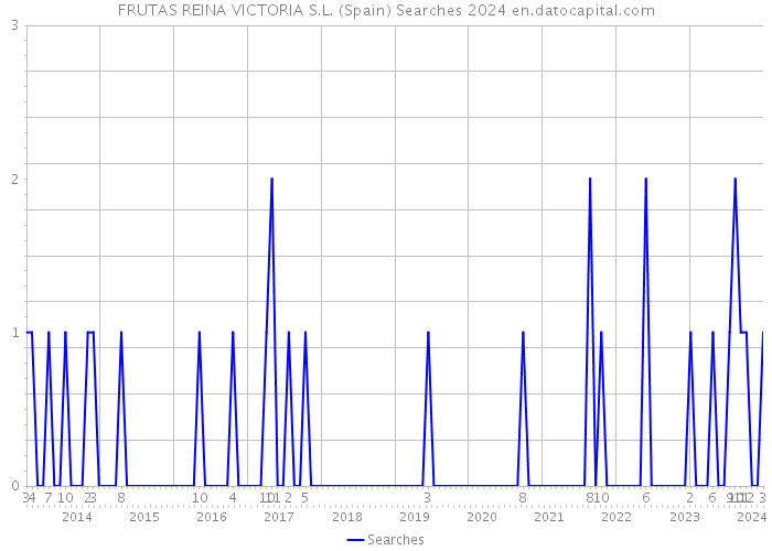 FRUTAS REINA VICTORIA S.L. (Spain) Searches 2024 