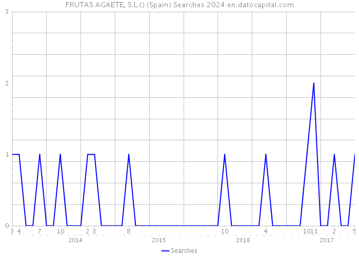 FRUTAS AGAETE, S.L.() (Spain) Searches 2024 