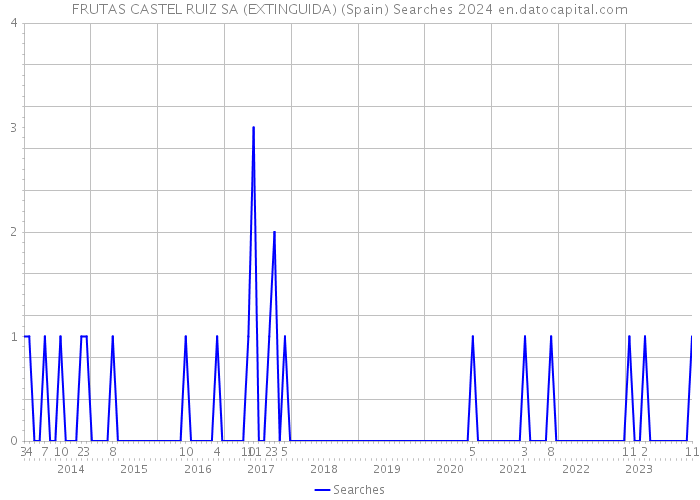 FRUTAS CASTEL RUIZ SA (EXTINGUIDA) (Spain) Searches 2024 