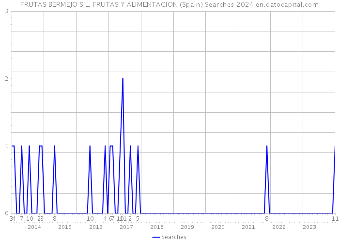 FRUTAS BERMEJO S.L. FRUTAS Y ALIMENTACION (Spain) Searches 2024 