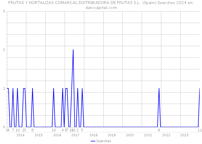 FRUTAS Y HORTALIZAS COMARCAL DISTRIBUIDORA DE FRUTAS S.L. (Spain) Searches 2024 