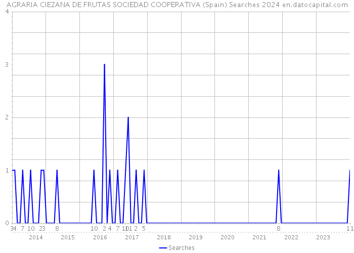 AGRARIA CIEZANA DE FRUTAS SOCIEDAD COOPERATIVA (Spain) Searches 2024 