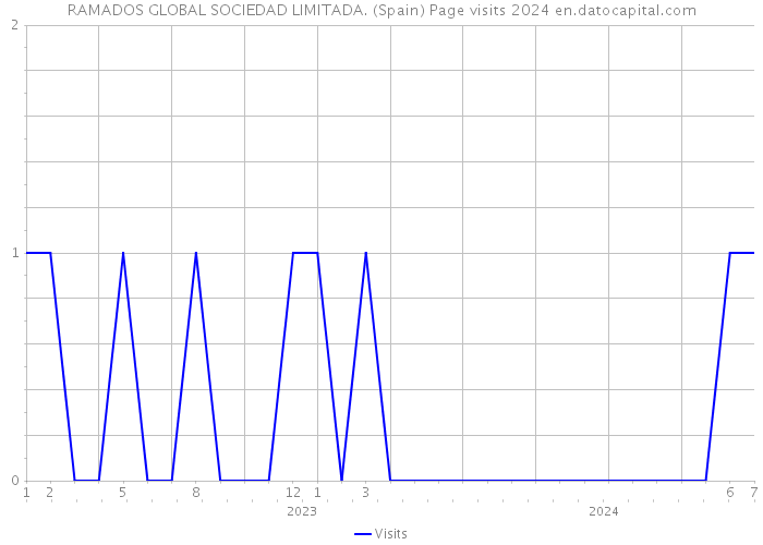 RAMADOS GLOBAL SOCIEDAD LIMITADA. (Spain) Page visits 2024 