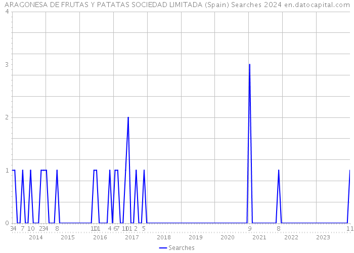 ARAGONESA DE FRUTAS Y PATATAS SOCIEDAD LIMITADA (Spain) Searches 2024 