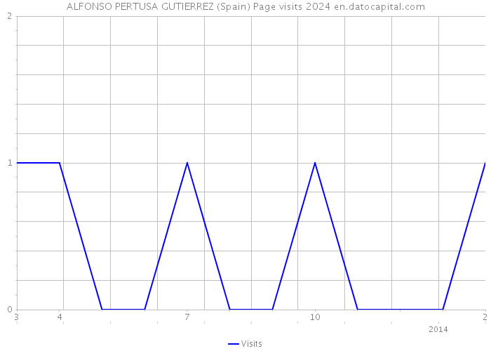 ALFONSO PERTUSA GUTIERREZ (Spain) Page visits 2024 