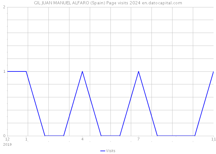 GIL JUAN MANUEL ALFARO (Spain) Page visits 2024 