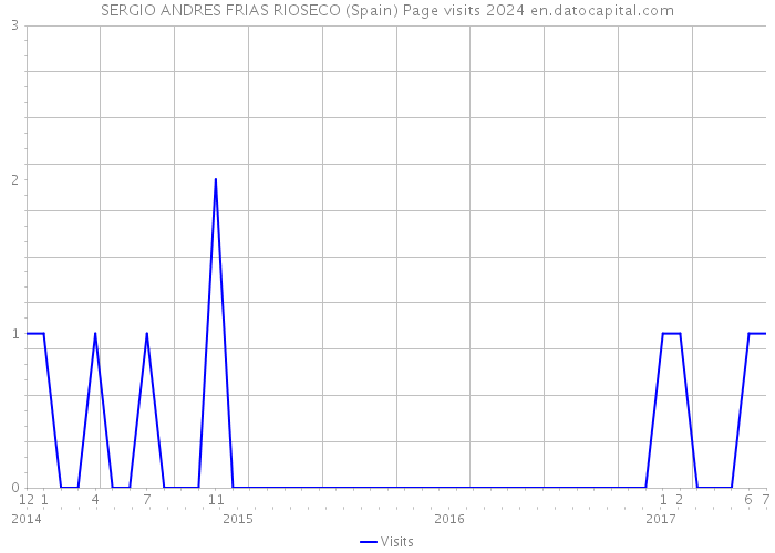 SERGIO ANDRES FRIAS RIOSECO (Spain) Page visits 2024 