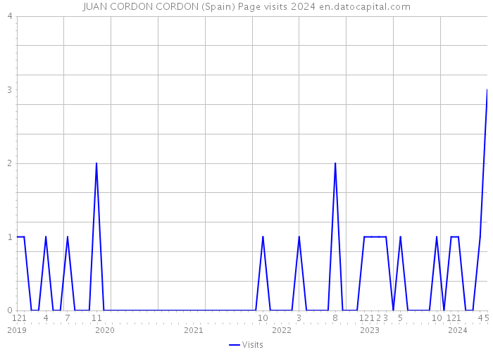 JUAN CORDON CORDON (Spain) Page visits 2024 