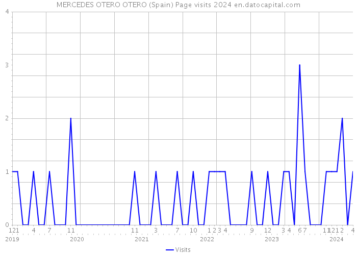 MERCEDES OTERO OTERO (Spain) Page visits 2024 