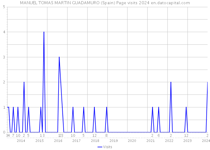 MANUEL TOMAS MARTIN GUADAMURO (Spain) Page visits 2024 