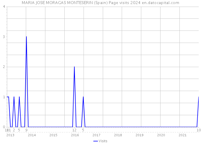 MARIA JOSE MORAGAS MONTESERIN (Spain) Page visits 2024 