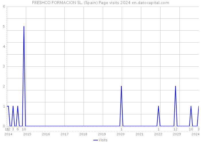 FRESHCO FORMACION SL. (Spain) Page visits 2024 