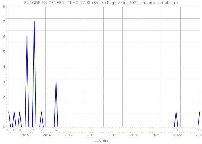 EURODRINK GENERAL TRADING SL (Spain) Page visits 2024 