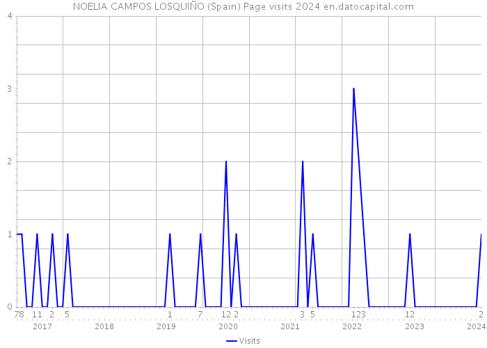 NOELIA CAMPOS LOSQUIÑO (Spain) Page visits 2024 