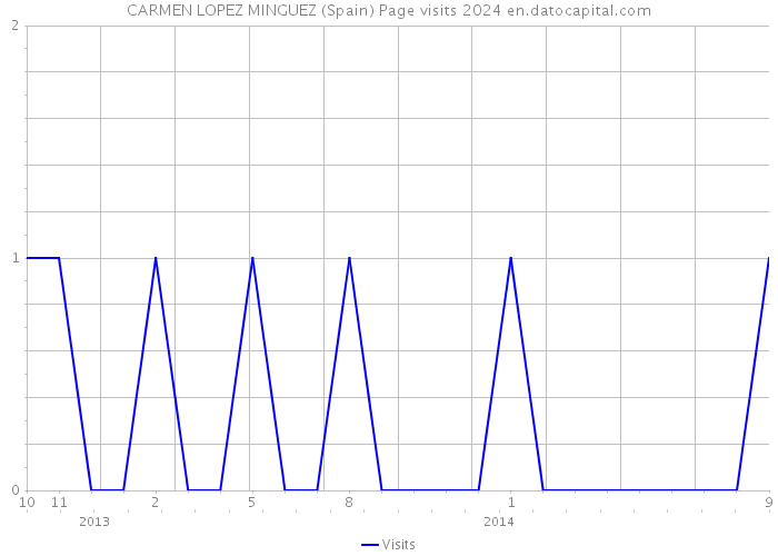CARMEN LOPEZ MINGUEZ (Spain) Page visits 2024 