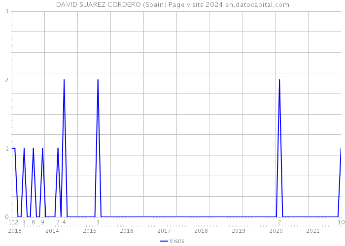 DAVID SUAREZ CORDERO (Spain) Page visits 2024 