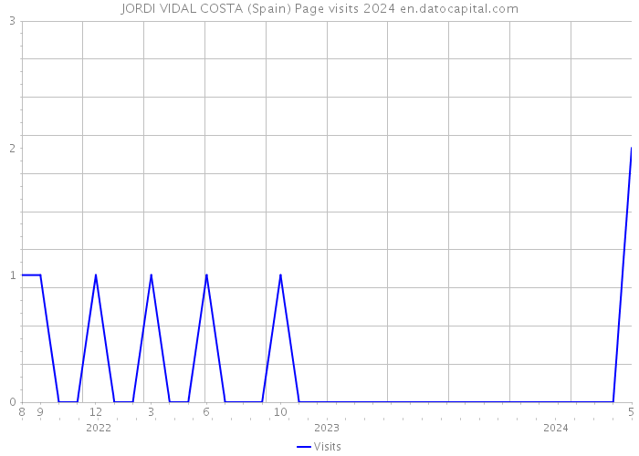 JORDI VIDAL COSTA (Spain) Page visits 2024 