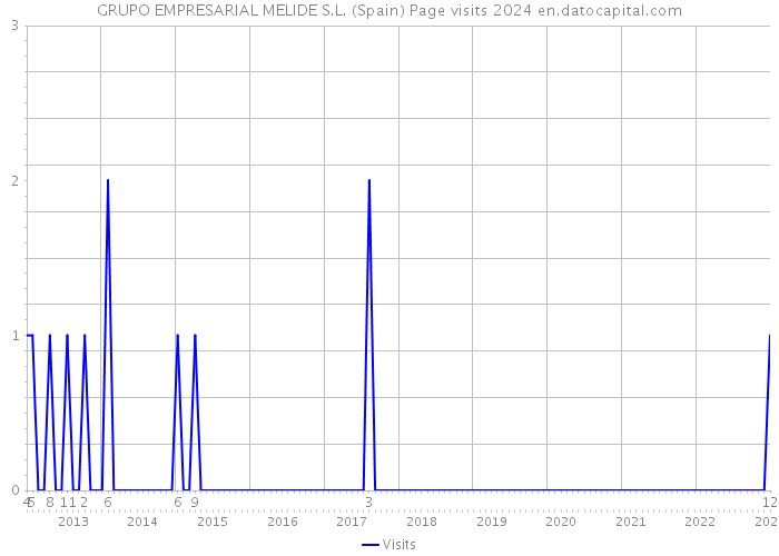 GRUPO EMPRESARIAL MELIDE S.L. (Spain) Page visits 2024 