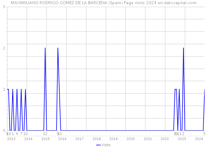 MAXIMILIANO RODRIGO GOMEZ DE LA BARCENA (Spain) Page visits 2024 