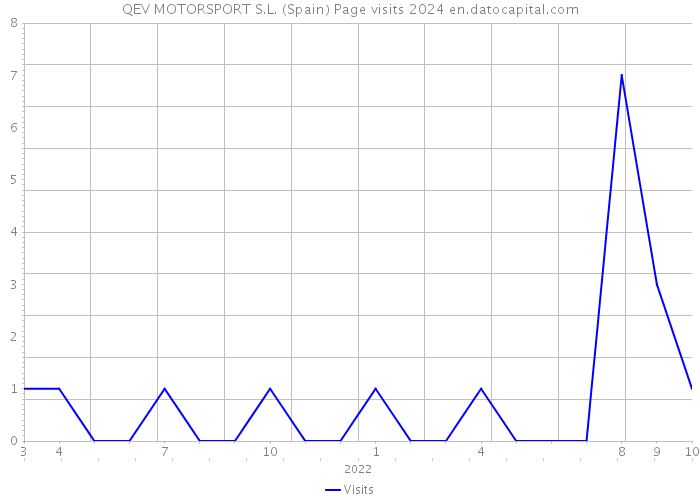 QEV MOTORSPORT S.L. (Spain) Page visits 2024 