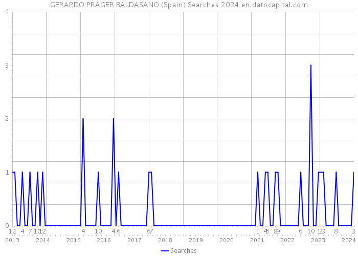 GERARDO PRAGER BALDASANO (Spain) Searches 2024 