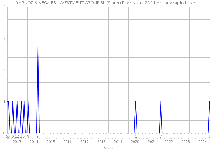 YARNOZ & VEGA BB INVESTMENT GROUP SL (Spain) Page visits 2024 