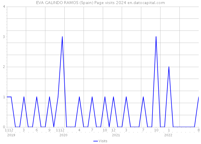 EVA GALINDO RAMOS (Spain) Page visits 2024 