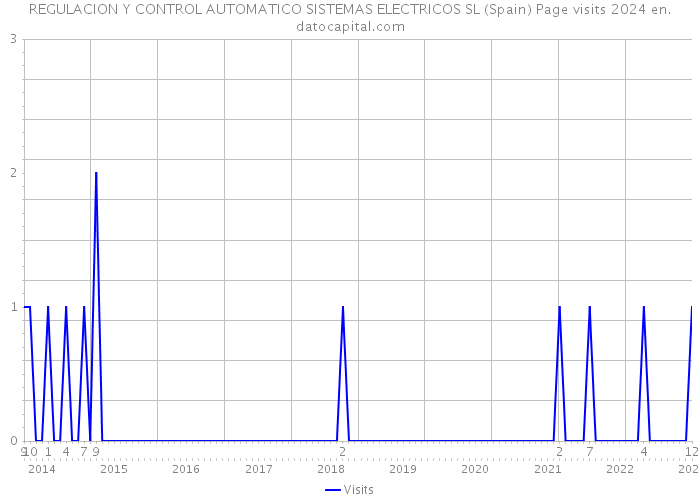REGULACION Y CONTROL AUTOMATICO SISTEMAS ELECTRICOS SL (Spain) Page visits 2024 