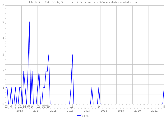ENERGETICA EVRA, S.L (Spain) Page visits 2024 
