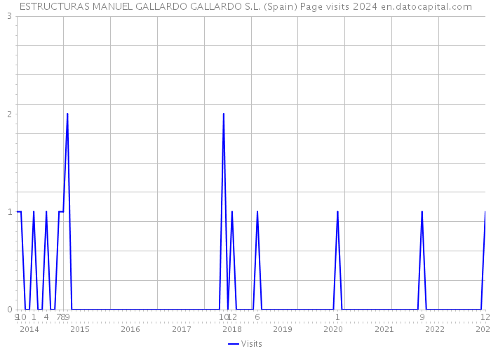 ESTRUCTURAS MANUEL GALLARDO GALLARDO S.L. (Spain) Page visits 2024 