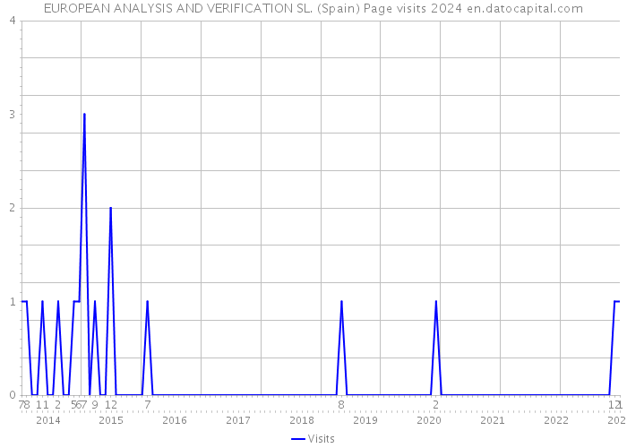 EUROPEAN ANALYSIS AND VERIFICATION SL. (Spain) Page visits 2024 