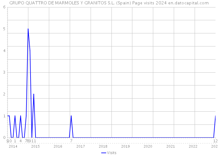 GRUPO QUATTRO DE MARMOLES Y GRANITOS S.L. (Spain) Page visits 2024 