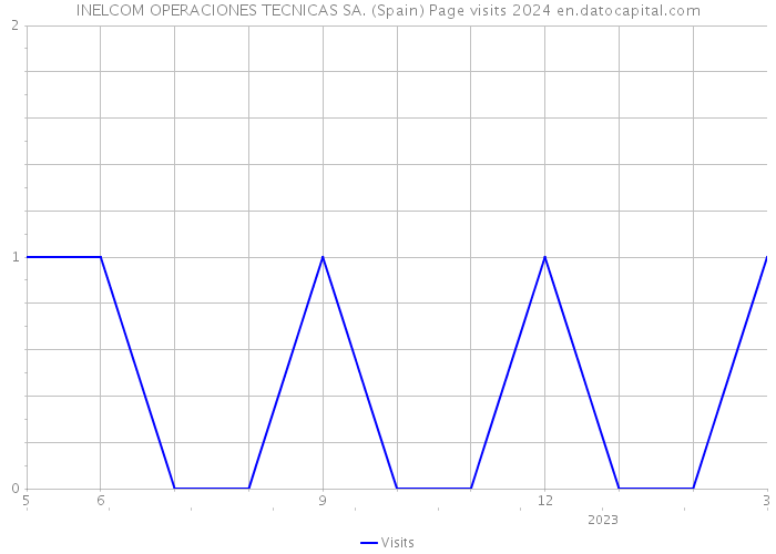 INELCOM OPERACIONES TECNICAS SA. (Spain) Page visits 2024 