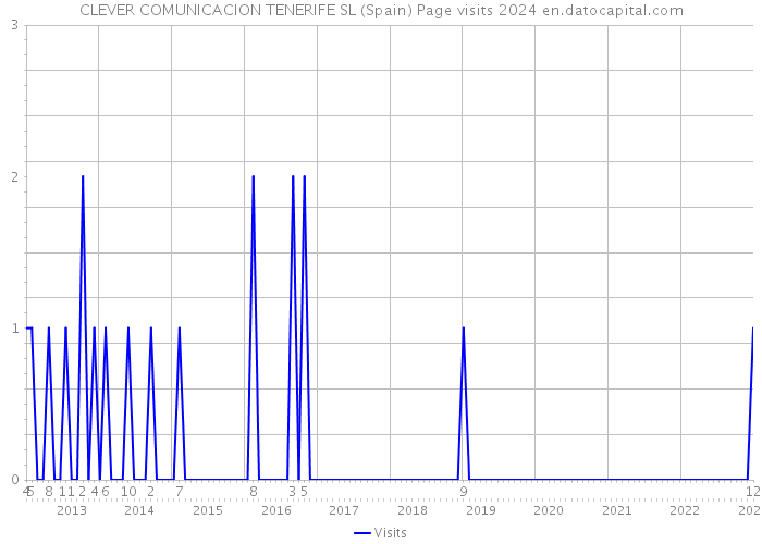 CLEVER COMUNICACION TENERIFE SL (Spain) Page visits 2024 