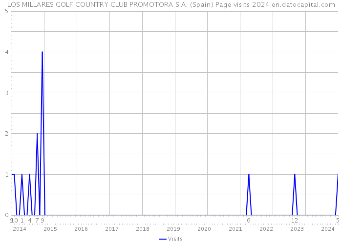 LOS MILLARES GOLF COUNTRY CLUB PROMOTORA S.A. (Spain) Page visits 2024 