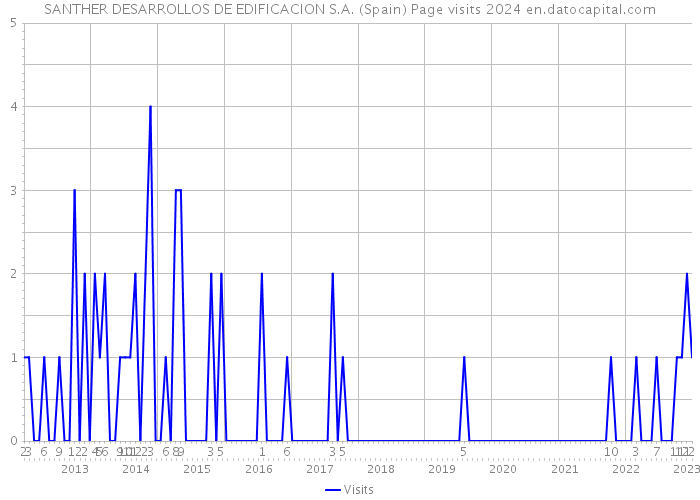 SANTHER DESARROLLOS DE EDIFICACION S.A. (Spain) Page visits 2024 