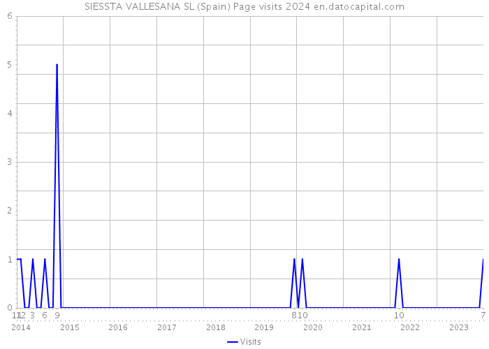 SIESSTA VALLESANA SL (Spain) Page visits 2024 