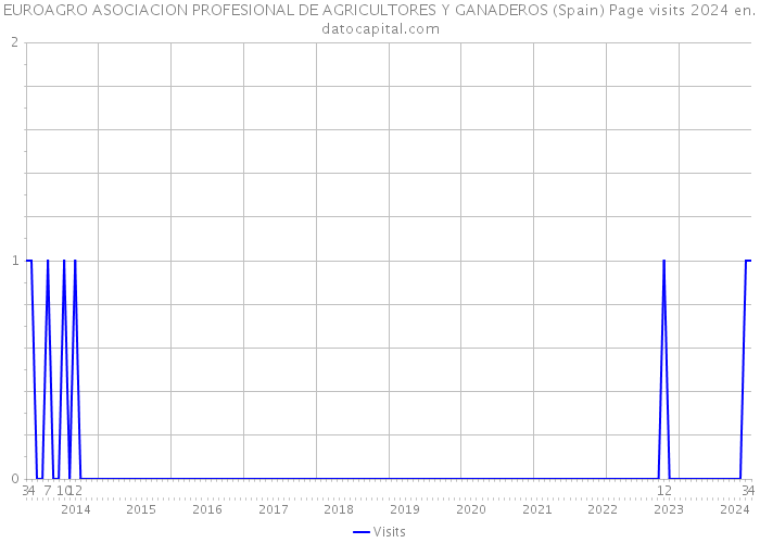 EUROAGRO ASOCIACION PROFESIONAL DE AGRICULTORES Y GANADEROS (Spain) Page visits 2024 