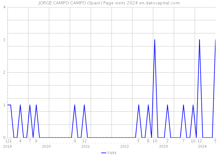 JORGE CAMPO CAMPO (Spain) Page visits 2024 