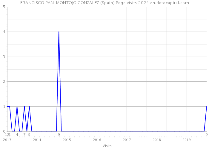 FRANCISCO PAN-MONTOJO GONZALEZ (Spain) Page visits 2024 