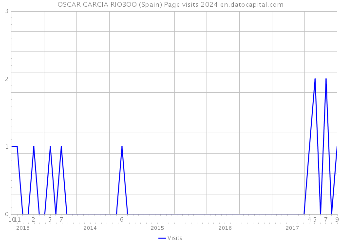 OSCAR GARCIA RIOBOO (Spain) Page visits 2024 