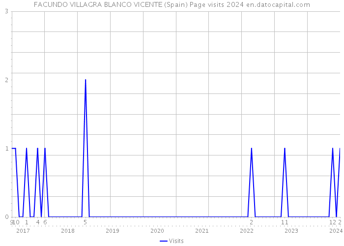 FACUNDO VILLAGRA BLANCO VICENTE (Spain) Page visits 2024 