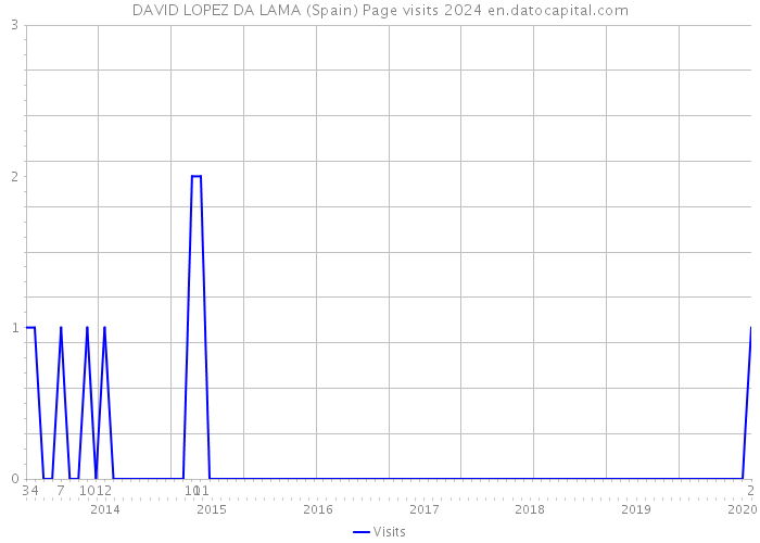 DAVID LOPEZ DA LAMA (Spain) Page visits 2024 